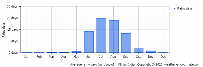 Average monthly rainy days in Kālva, 