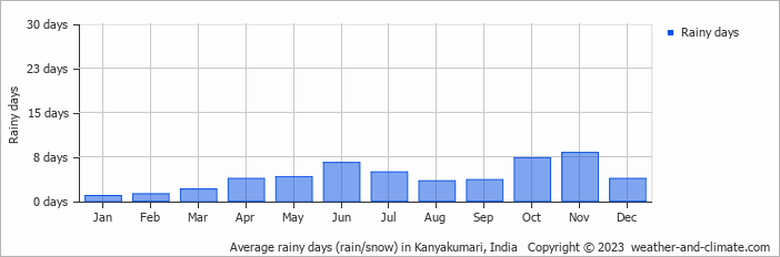 Average monthly rainy days in Kanyakumari, India