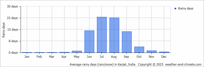 Average monthly rainy days in Karjat, India