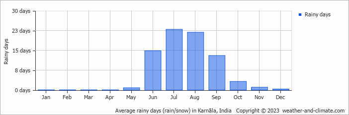 Average monthly rainy days in Karnāla, India