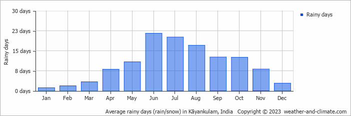 Average monthly rainy days in Kāyankulam, India