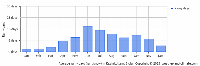 Average monthly rainy days in Kazhakuttam, India