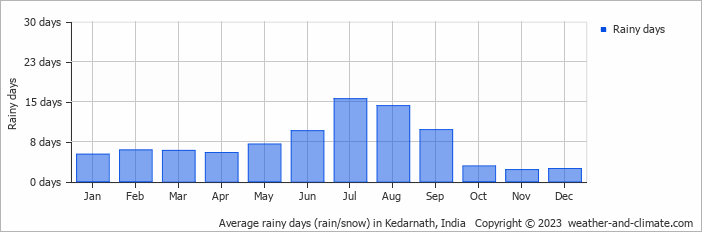 Average rainy days (rain/snow) in Kedarnath, India   Copyright © 2023  weather-and-climate.com  