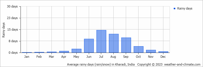 Average monthly rainy days in Kharadi, India
