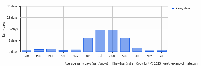 Average monthly rainy days in Khawāsa, India