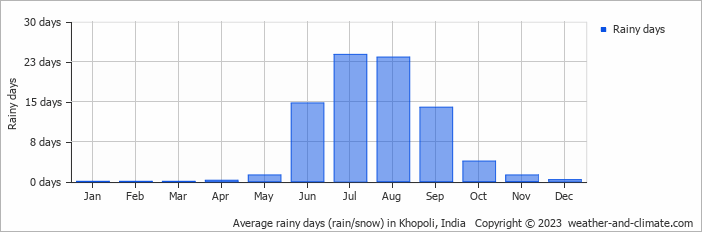 Average monthly rainy days in Khopoli, India