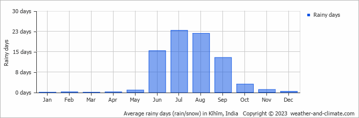 Average monthly rainy days in Kīhīm, India