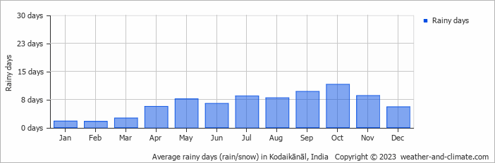 Average rainy days (rain/snow) in Kodaikānāl, India   Copyright © 2023  weather-and-climate.com  