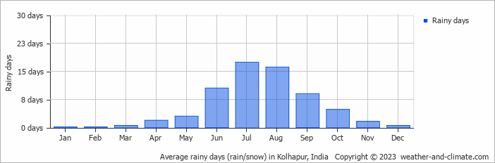 Average monthly rainy days in Kolhapur, India