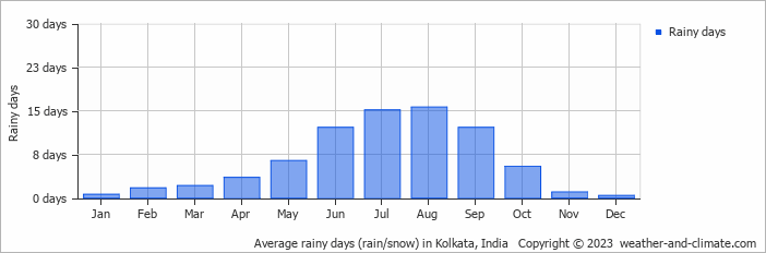 Average rainy days (rain/snow) in Kolkata, India   Copyright © 2023  weather-and-climate.com  