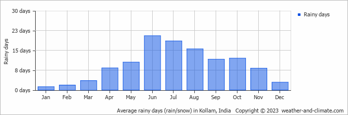 Average monthly rainy days in Kollam, India