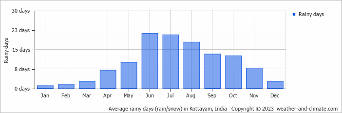 Average monthly rainy days in Kottayam, India