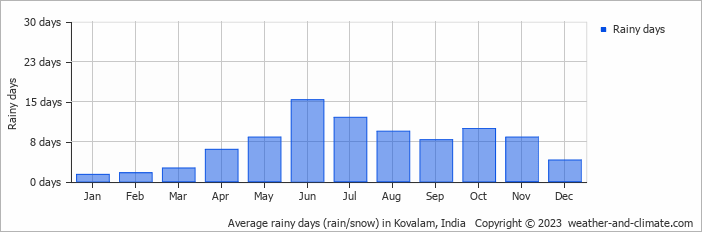 Average rainy days (rain/snow) in Kovalam, India   Copyright © 2023  weather-and-climate.com  