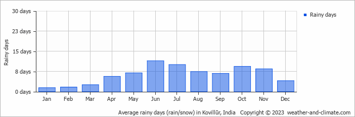 Average monthly rainy days in Kovillūr, India
