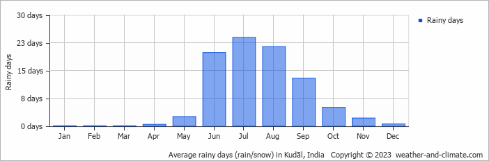 Average monthly rainy days in Kudāl, India