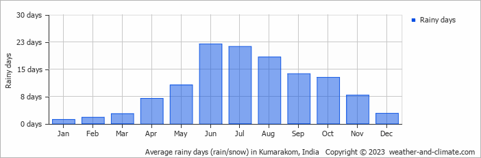 Average monthly rainy days in Kumarakom, India