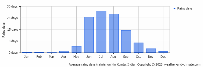 Average monthly rainy days in Kumta, India