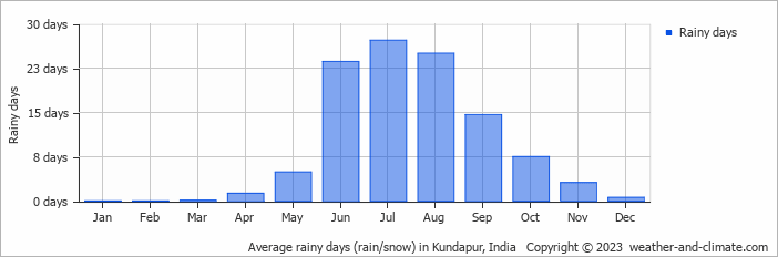 Average monthly rainy days in Kundapur, India