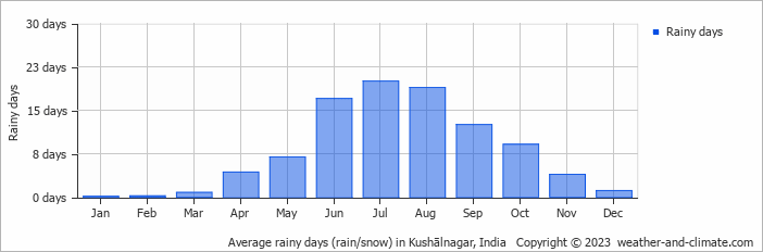 Average monthly rainy days in Kushālnagar, India