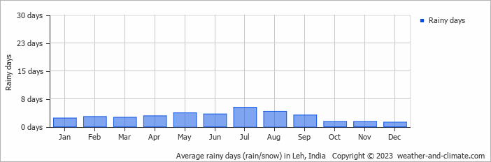 Average monthly rainy days in Leh, India