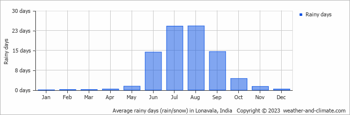 Average rainy days (rain/snow) in Lonavala, India   Copyright © 2023  weather-and-climate.com  