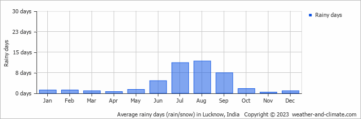 Average rainy days (rain/snow) in Lucknow, India   Copyright © 2023  weather-and-climate.com  