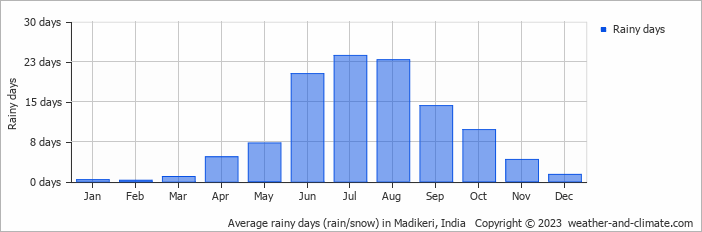 Average monthly rainy days in Madikeri, India