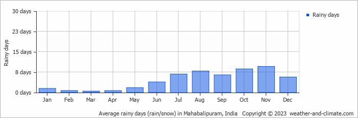 Average monthly rainy days in Mahabalipuram, India