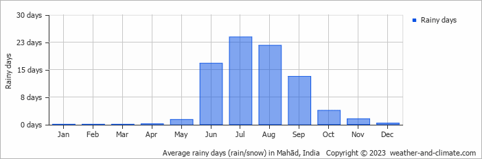 Average monthly rainy days in Mahād, India