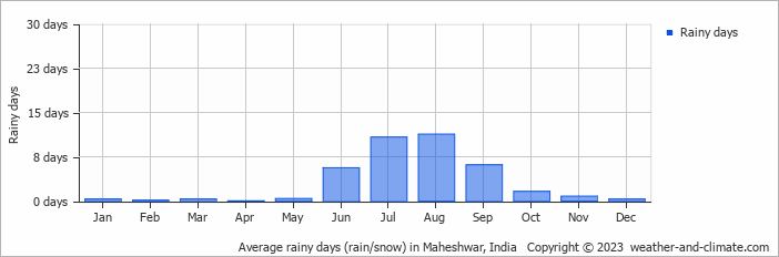 Average monthly rainy days in Maheshwar, India