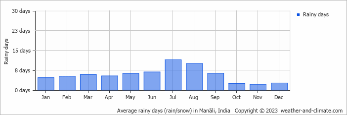 Average monthly rainy days in Manāli, India