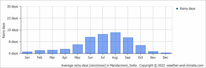 Average monthly rainy days in Mandarmoni, India