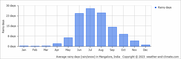 Average rainy days (rain/snow) in Mangalore, India   Copyright © 2022  weather-and-climate.com  