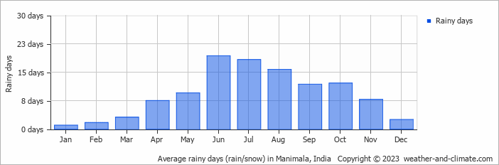 Average monthly rainy days in Manimala, India