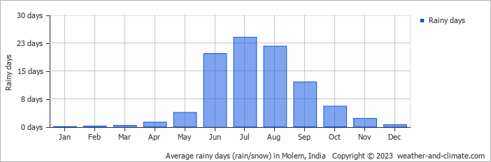 Average monthly rainy days in Molem, India