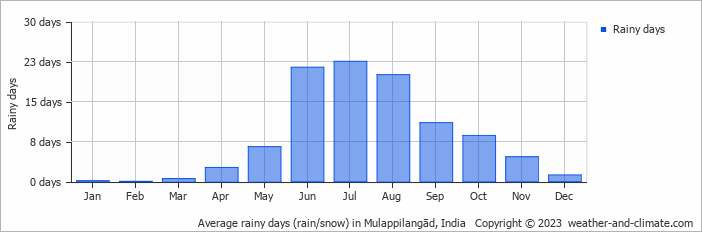 Average monthly rainy days in Mulappilangād, India