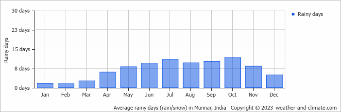 Average monthly rainy days in Munnar, India