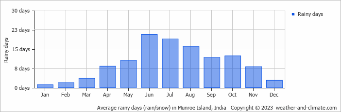 Average monthly rainy days in Munroe Island, India