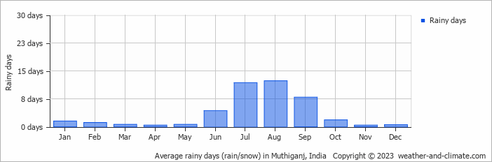 Average monthly rainy days in Muthiganj, India