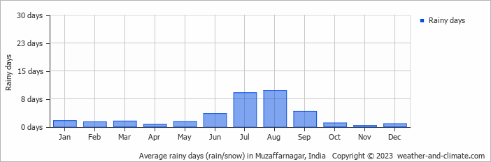 Average monthly rainy days in Muzaffarnagar, India