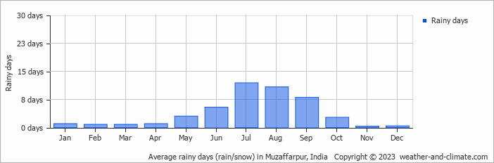 Average monthly rainy days in Muzaffarpur, India