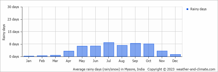 Average monthly rainy days in Mysore, 