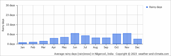 Average monthly rainy days in Nāgercoil, India