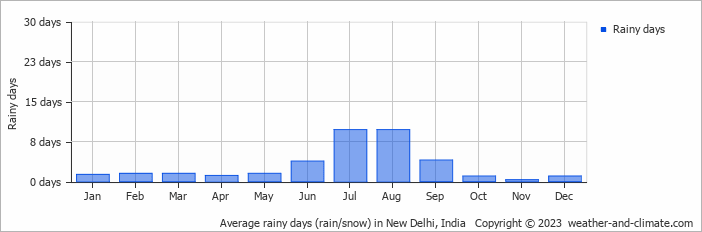 Average rainy days (rain/snow) in New Delhi, India   Copyright © 2022  weather-and-climate.com  