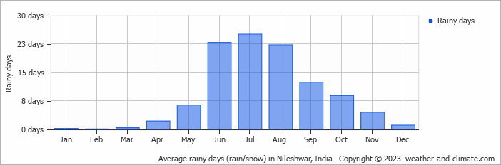 Average monthly rainy days in Nīleshwar, 