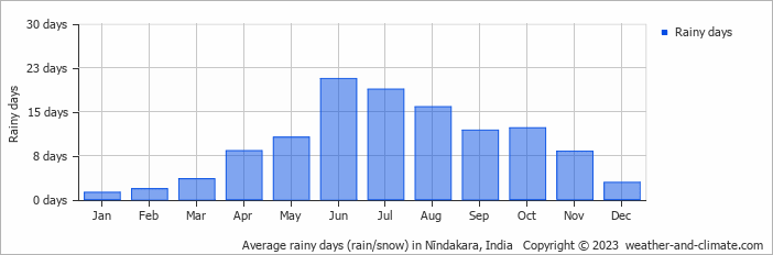 Average monthly rainy days in Nīndakara, India
