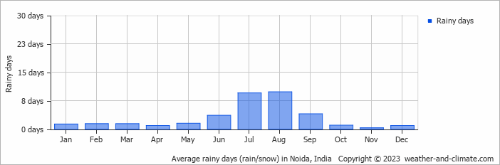 Average rainy days (rain/snow) in Noida, India   Copyright © 2023  weather-and-climate.com  