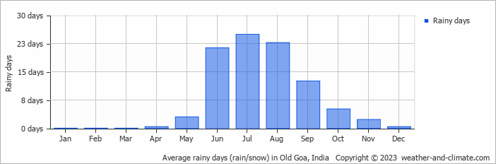 Average monthly rainy days in Old Goa, India