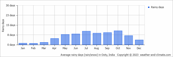 Average rainy days (rain/snow) in Ooty, India   Copyright © 2023  weather-and-climate.com  