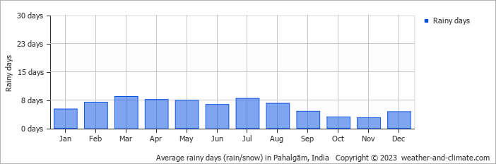 Average monthly rainy days in Pahalgām, India